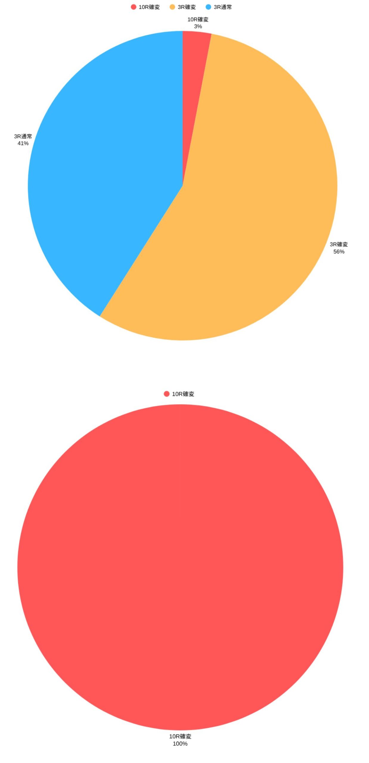 振り分け円グラフ
