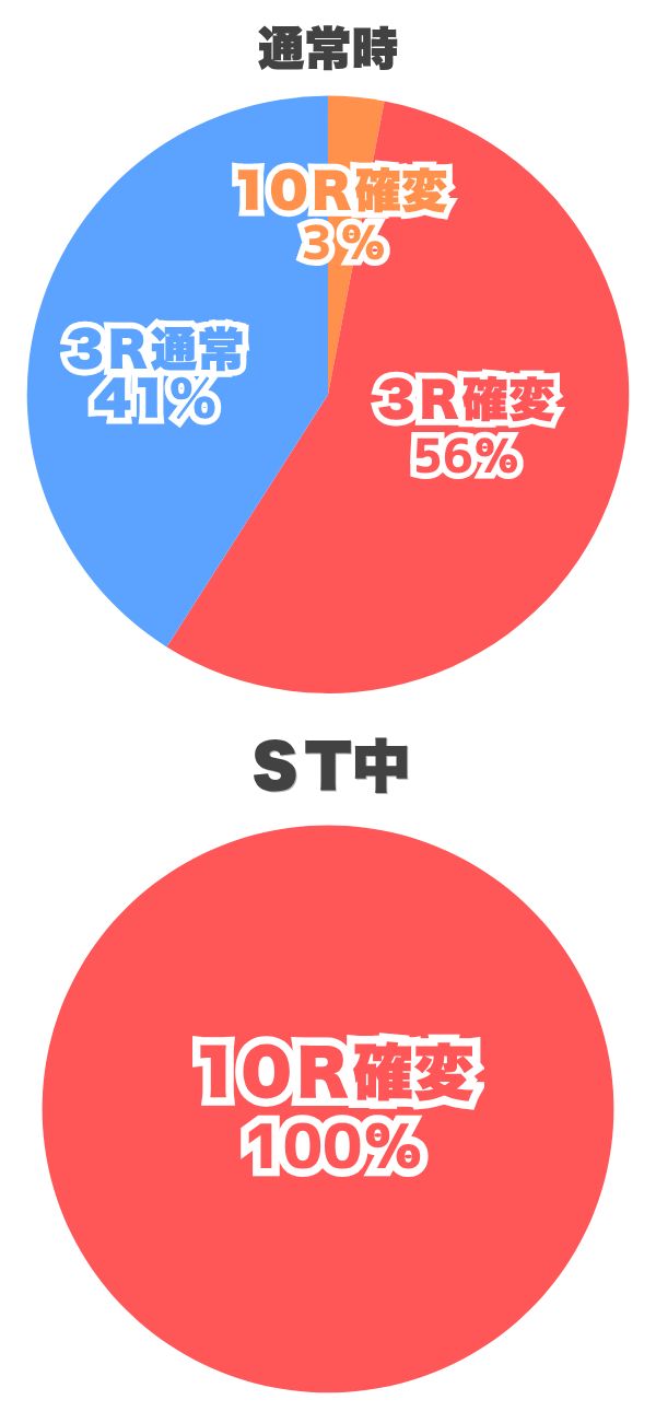振り分け円グラフ