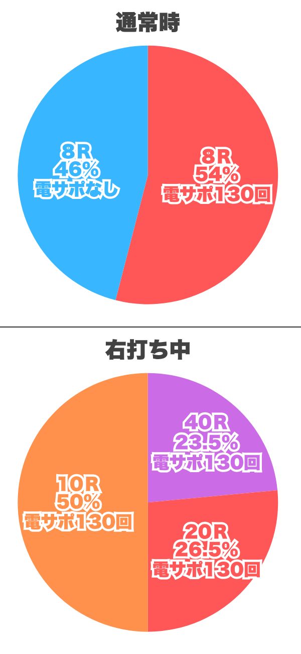 振り分け円グラフ