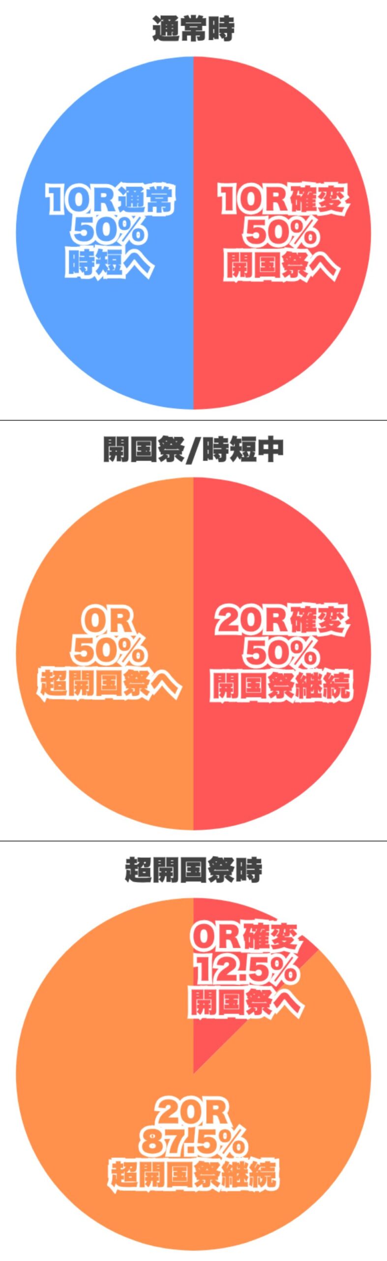 振り分け円グラフ