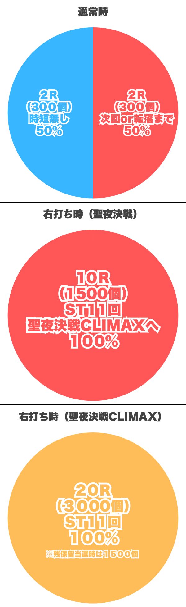 振り分け円グラフ
