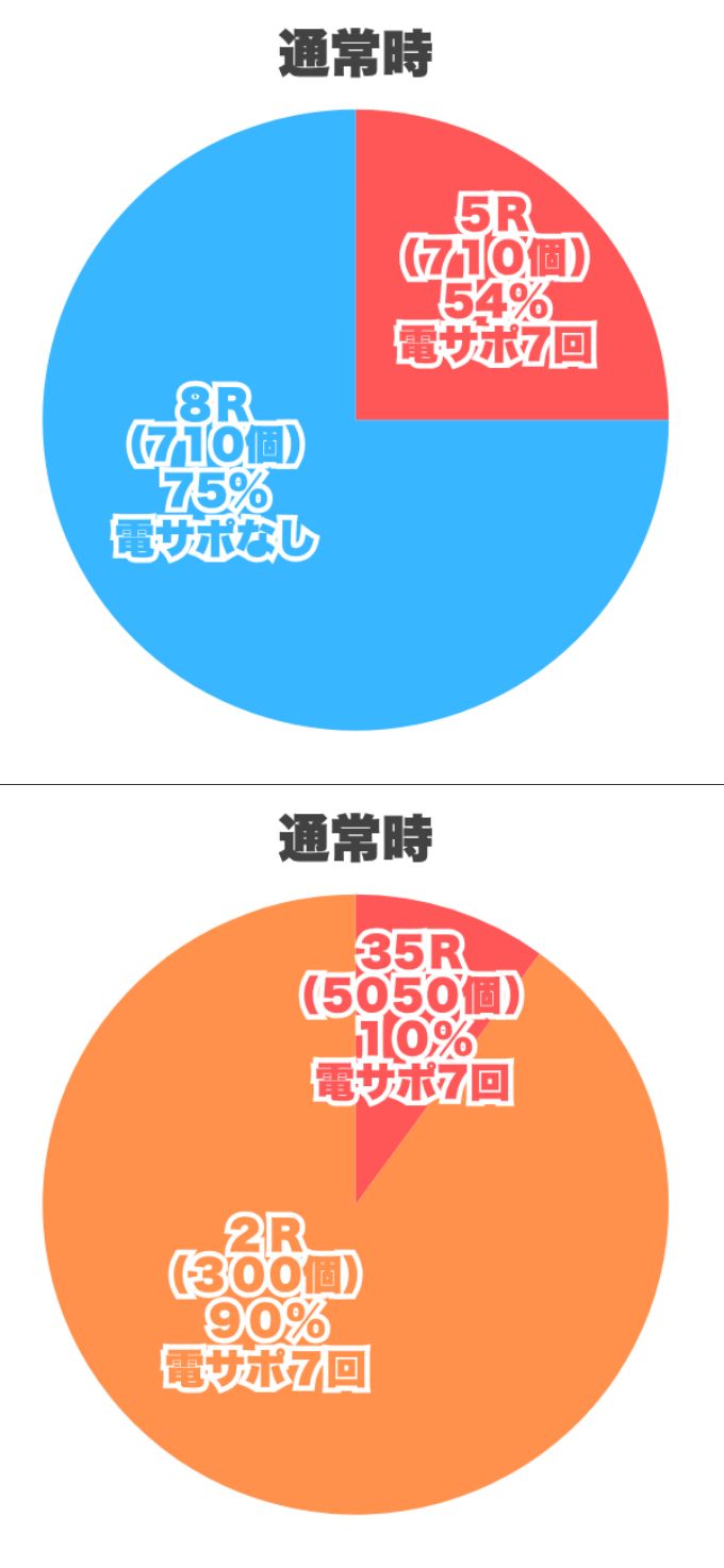 振り分け円グラフ