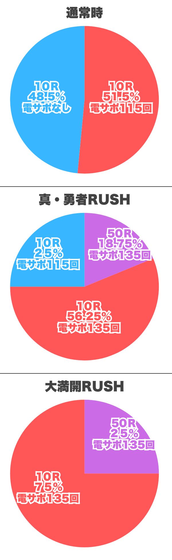 振り分け円グラフ