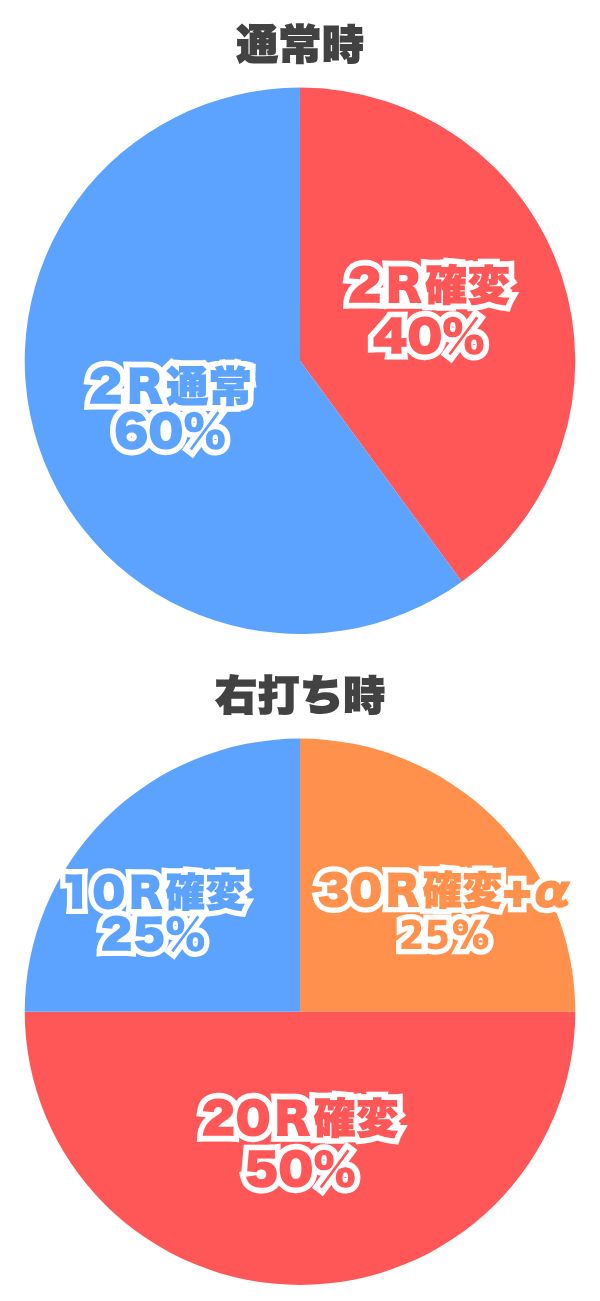 振り分け円グラフ