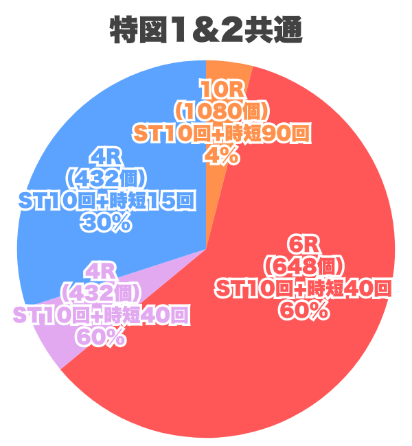 振り分け円グラフ