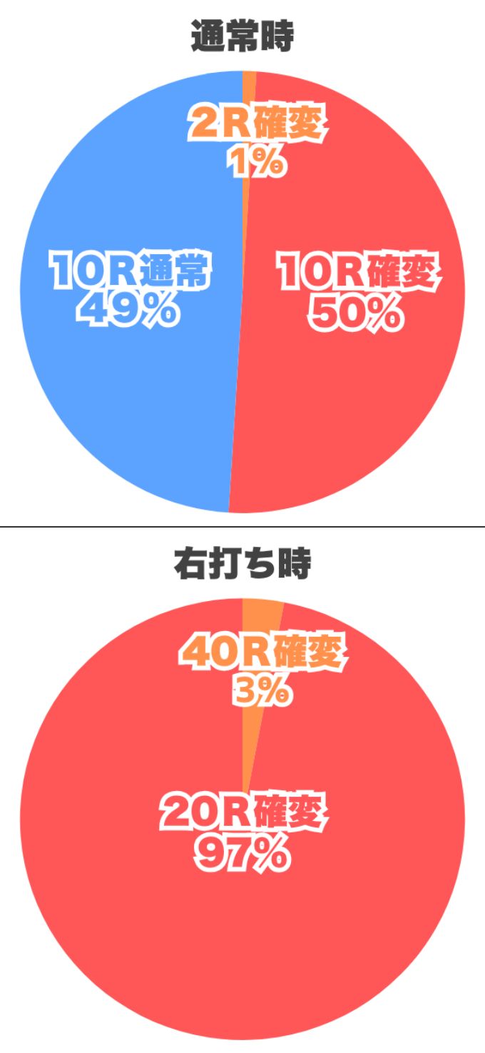 振り分け円グラフ