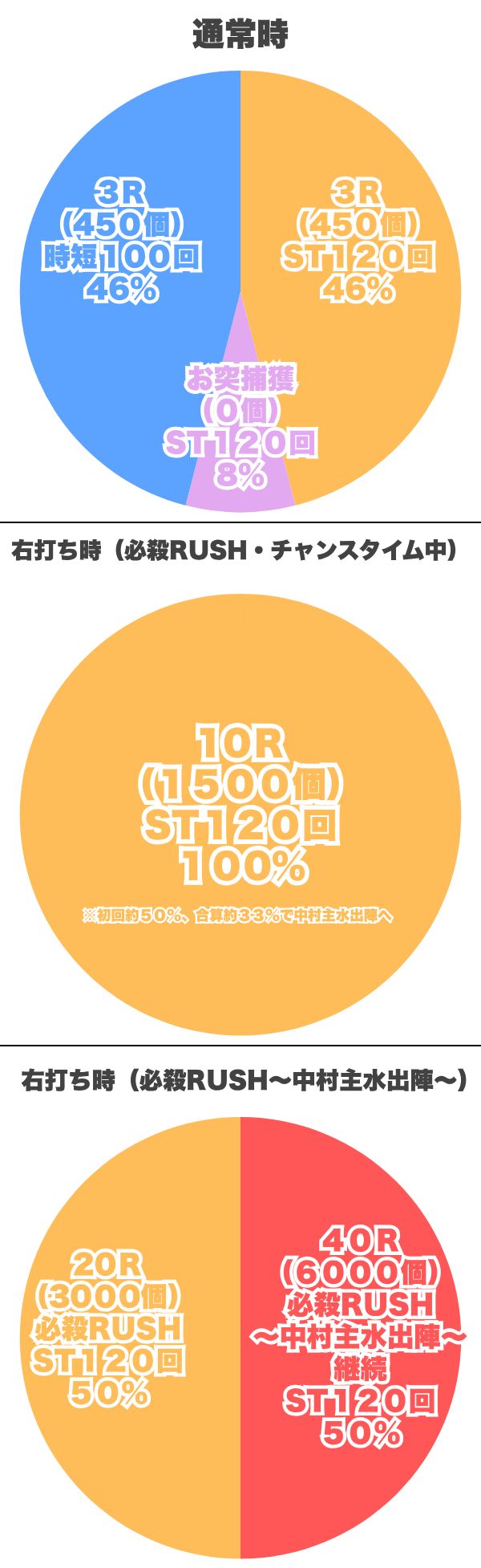 振り分け円グラフ
