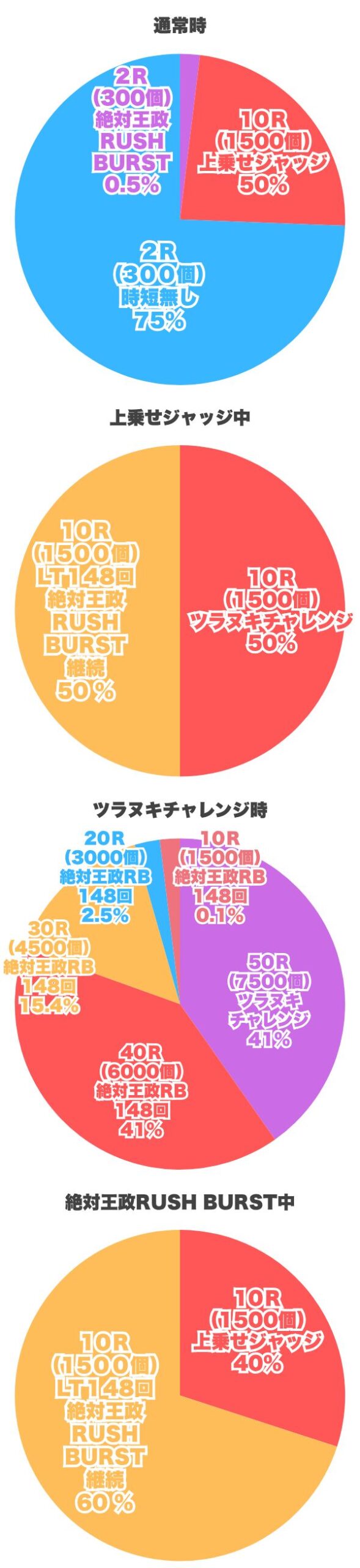 振り分け円グラフ
