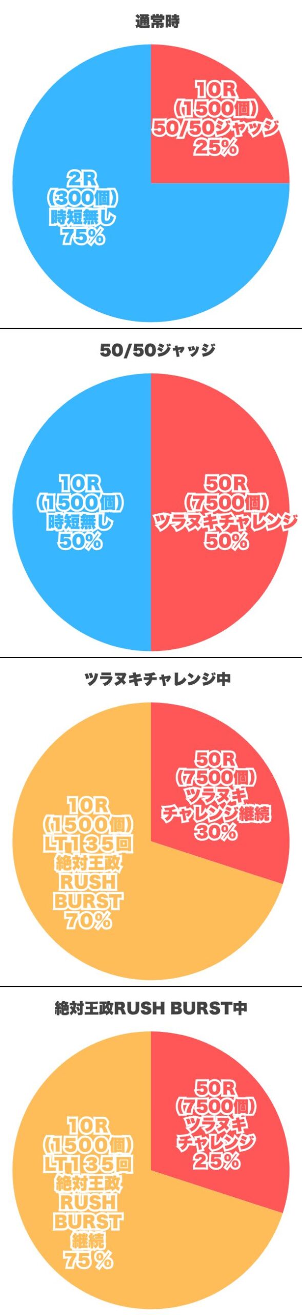 振り分け円グラフ