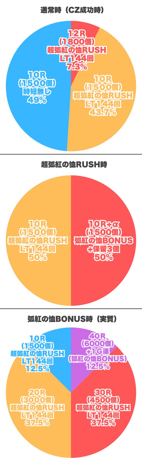 振り分け円グラフ