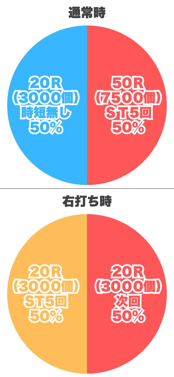 振り分け円グラフ