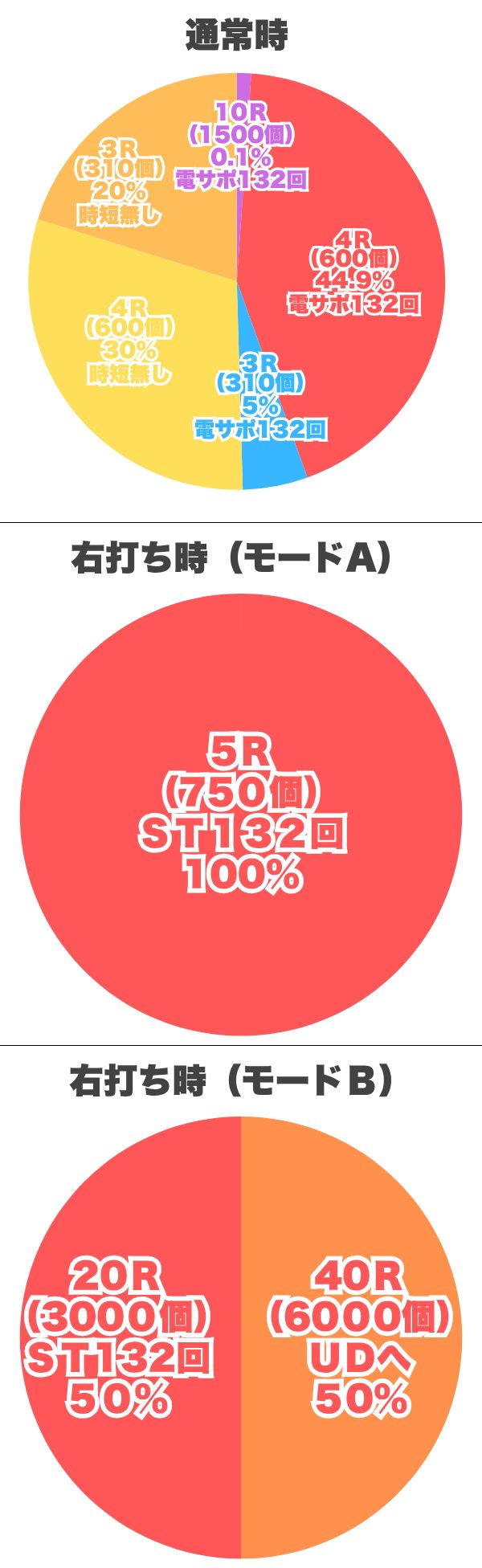振り分け円グラフ