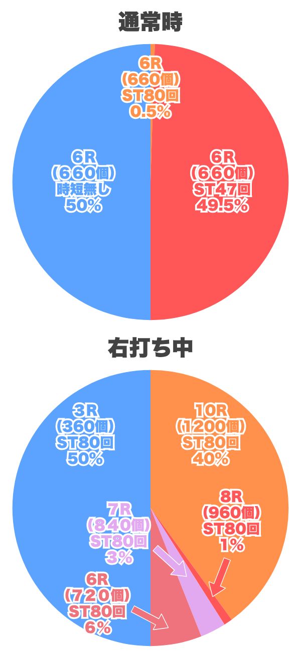 振り分け円グラフ