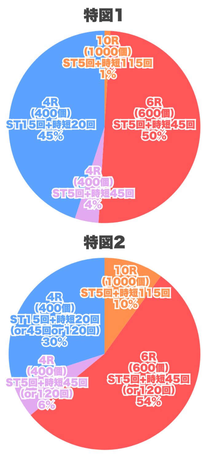 振り分け円グラフ